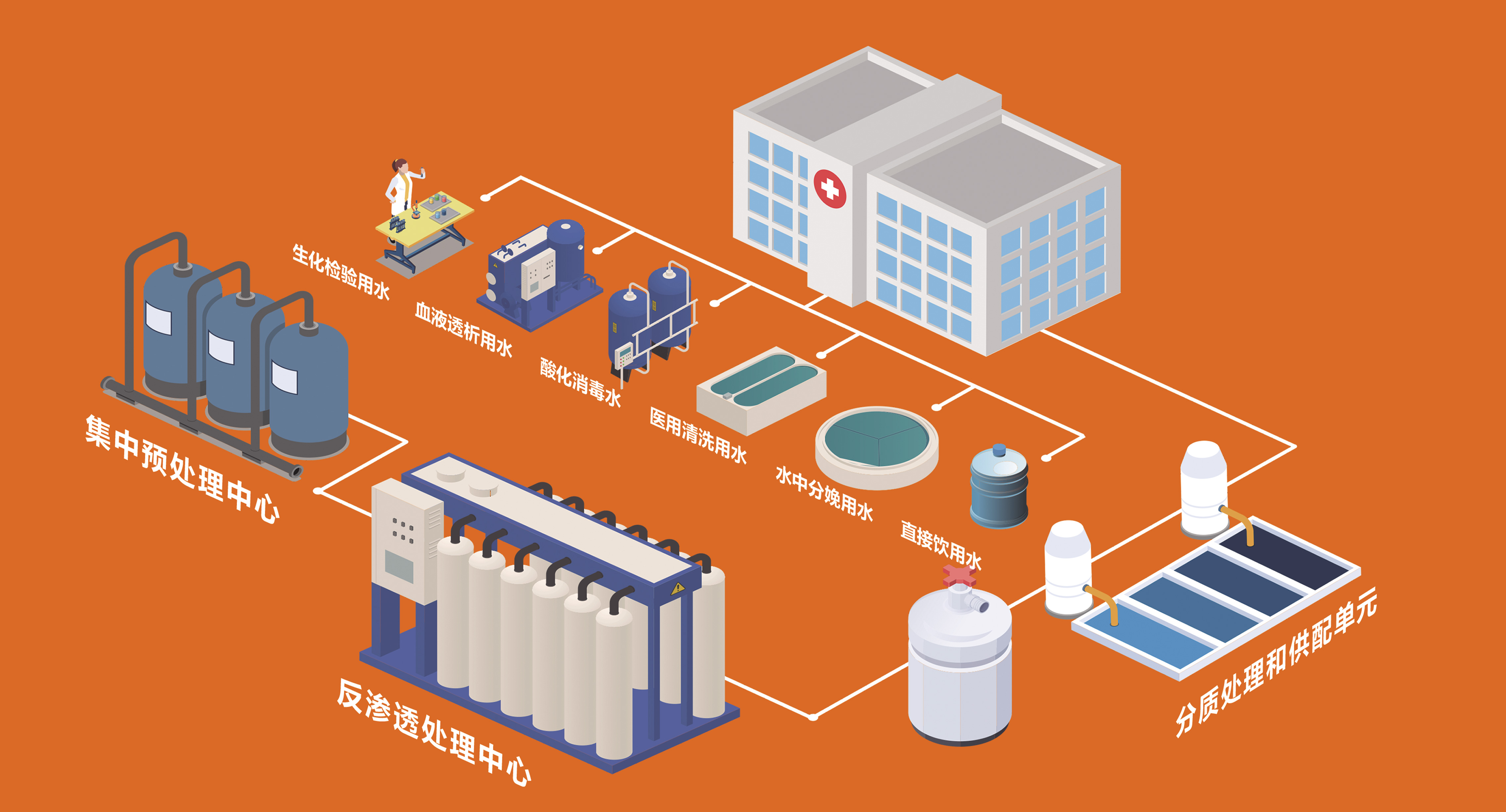 全院集中分质供水